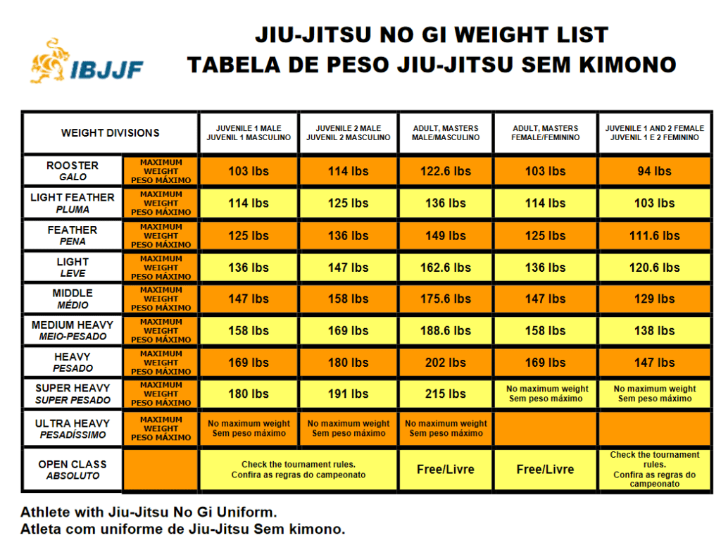 IBJJ No Gi Weight List